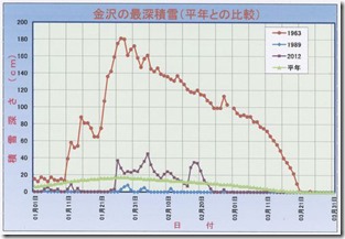 ５６豪雪