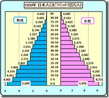 人口ピラミッド１９５０た