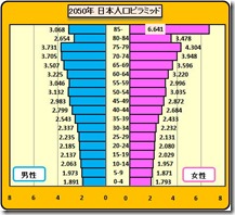 人口ピラミッド２０５０年