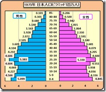 人口ピラミッド１９７５